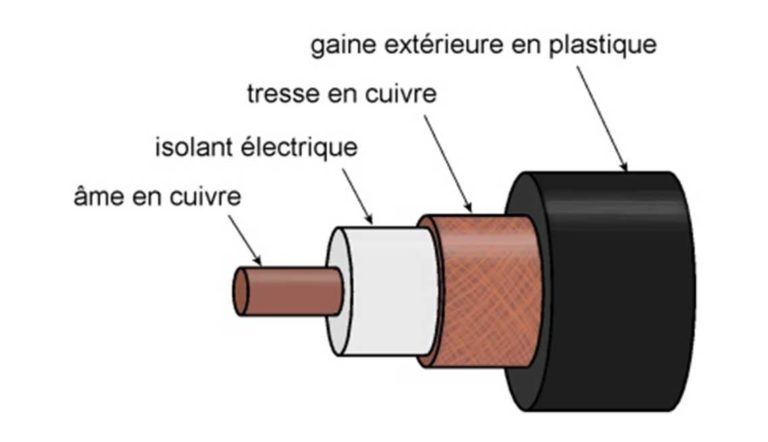 Le câble coaxial